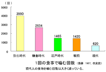 1回の食事で嚙む回数（グラフ）